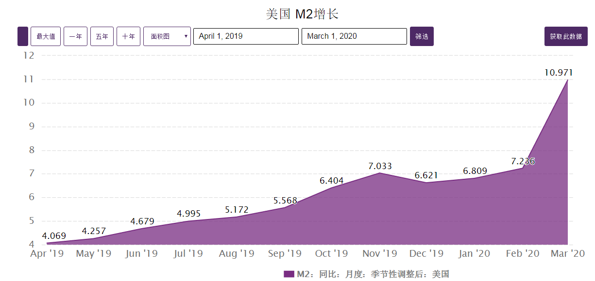 美联储创下年内新高，上扬幅高达172%，还能追吗？