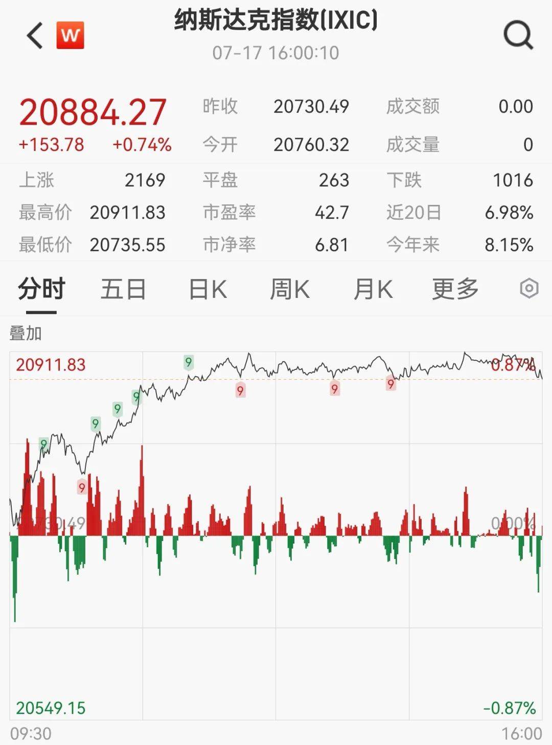 九游体育-美联储飙升势惊人，一夜飙升207%，加密市场沸腾，引发热议